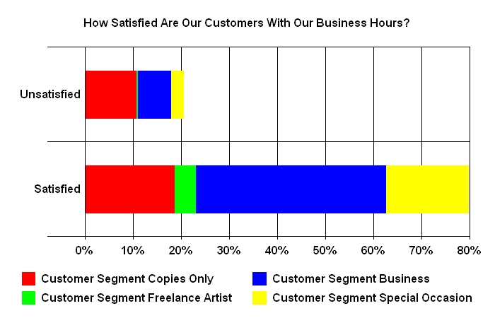 How Satisfied Are Our Customers With Our Business Hours?